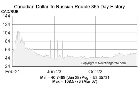 rouble to cad|RUB/CAD Currency Exchange Rate & News